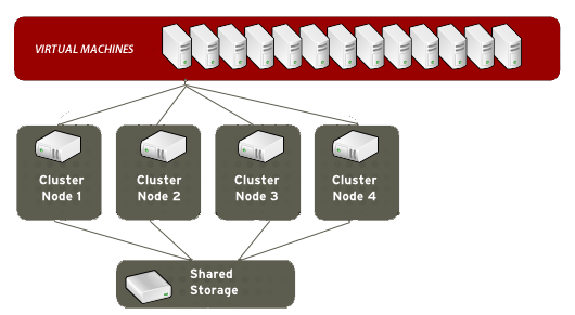 Redundant Self Healing Failover Cluster