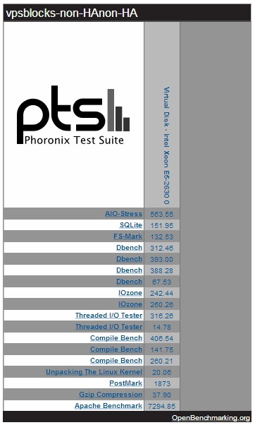 Standard VPS Performance Standard Performance