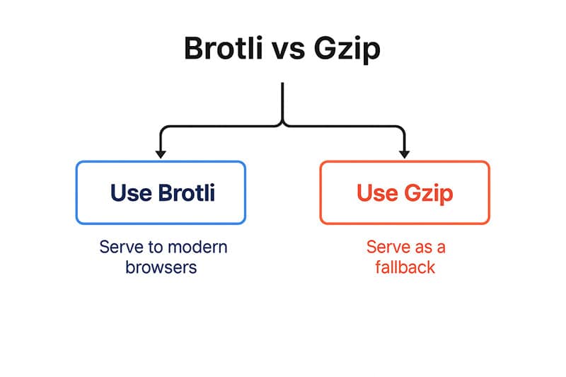 Diagram comparing Brotli and Gzip compression. Brotli is served to modern browsers, while Gzip is used as a fallback.